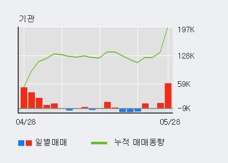 '케이씨씨글라스' 5% 이상 상승, 전일 기관 대량 순매수