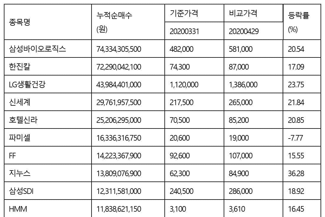 4월 외국인 `순매수 1위` 국내 주식은...상위 종목 주가 급등