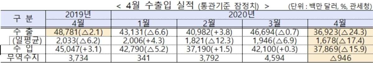 韓 4월 수출액 24% `뚝`..."역대급 복합 위기"