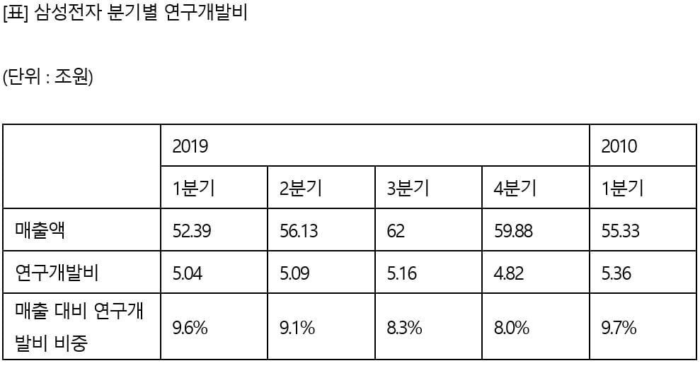 삼성전자, 1분기 R&D에 역대 최대 투자...연간 20조 넘길 듯