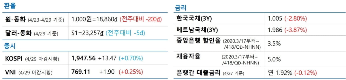 베트남, 내수 소매판매 증가‥주가급락 기업인수 `기회`‥호텔매물 대거 시장으로/美 증시 하락‥버핏도 61조원 날렸다