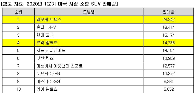 쉐보레 트랙스, 美 소형 SUV 판매 `1위`...현대 코나는 `3위`