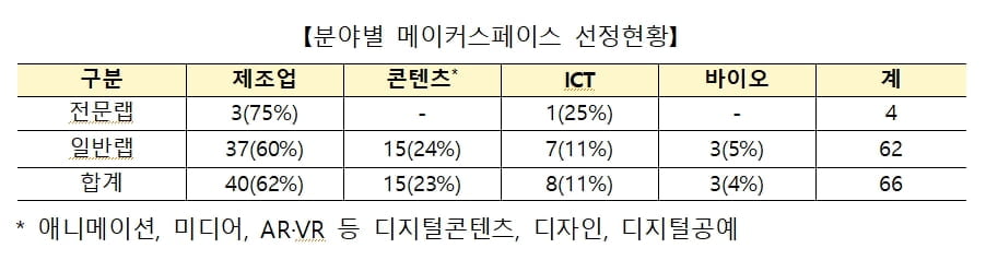 2020년 메이커 스페이스 주관 기관에 전문랩 4곳과 일반랩 62곳이 선정됐다.