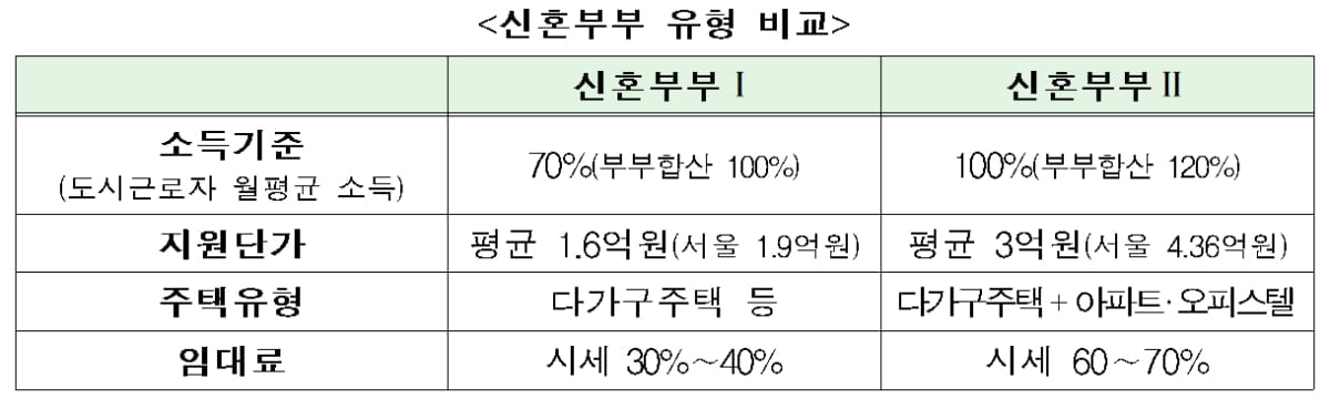 청년·신혼부부 매입임대주택 18일부터 입주자 모집