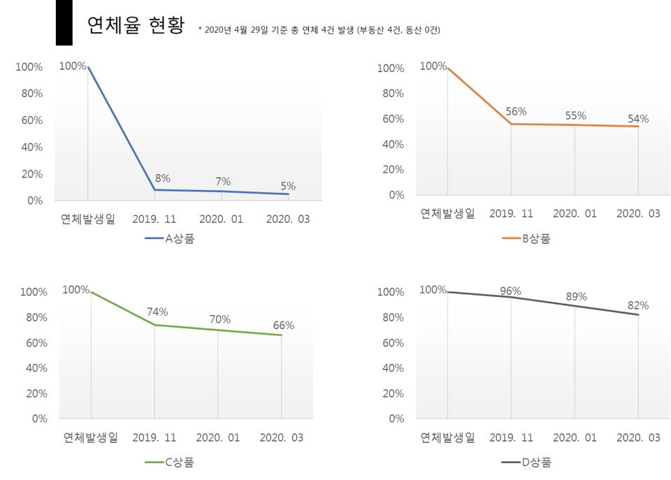 블루문펀드, 원금 손실... “도의적 책임 다하겠다”