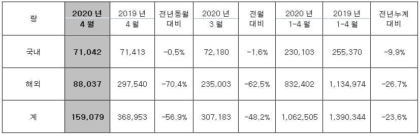 현대자동차 4월 판매 실적