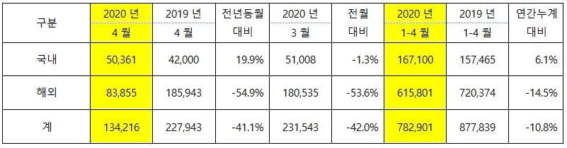 기아자동차 4월 판매 실적