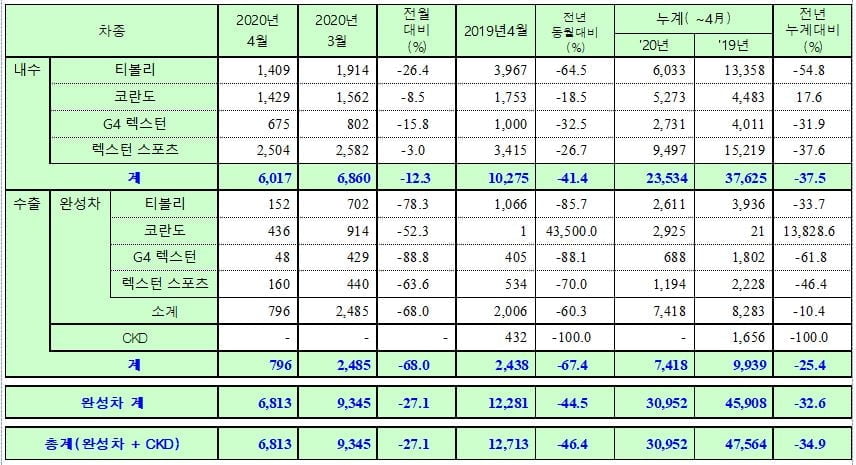 쌍용자동차 4월 판매 실적