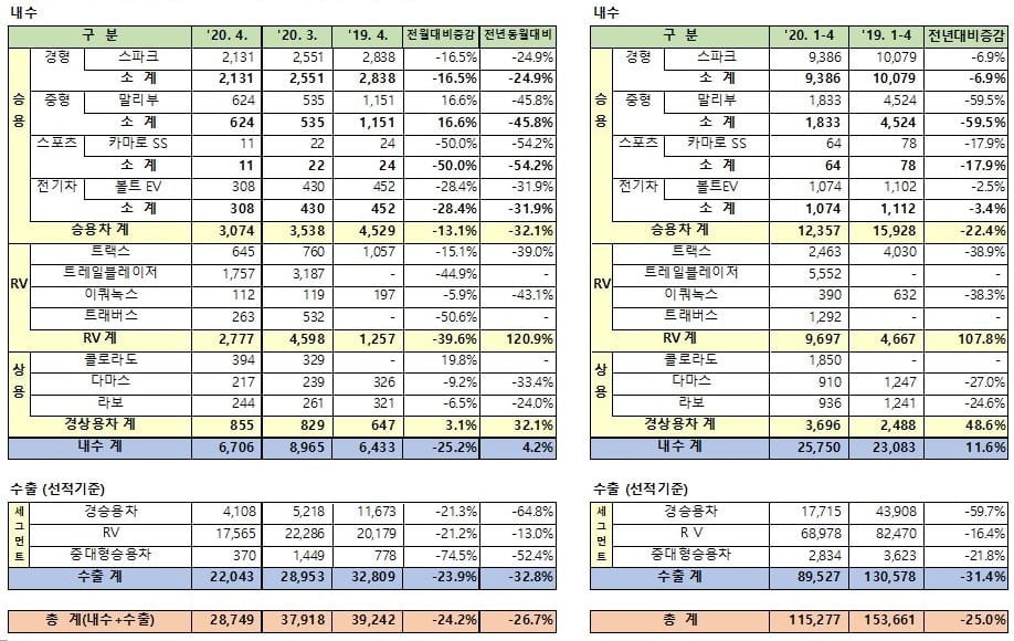 한국GM 4월 판매 실적