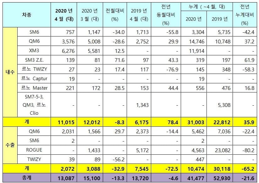 르노삼성자동차 4월 판매 실적