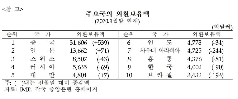 4월 외환보유액 4,039.8억달러…전달대비 37.7억달러↑