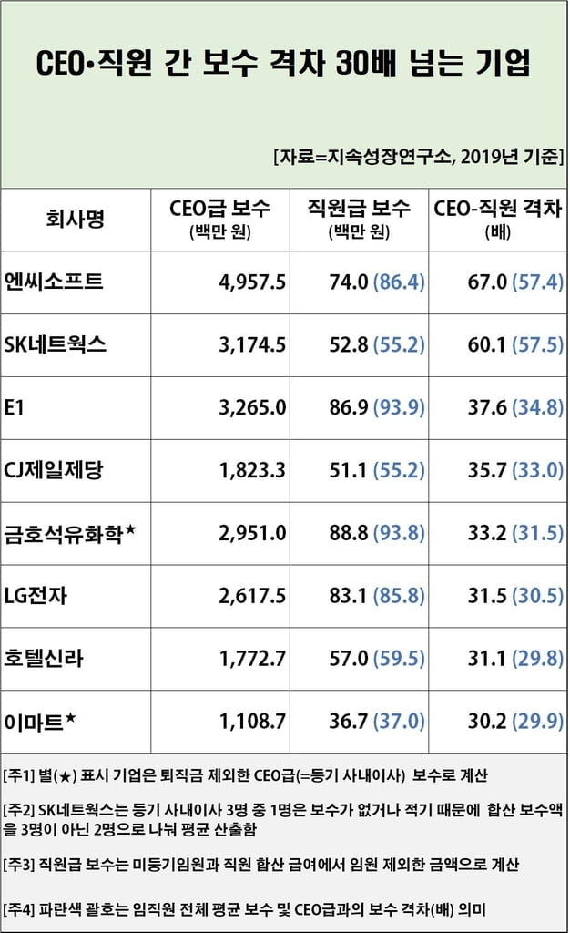 CEO 평균보수 6.9억 원…일반 직원보다 8.7배 많아