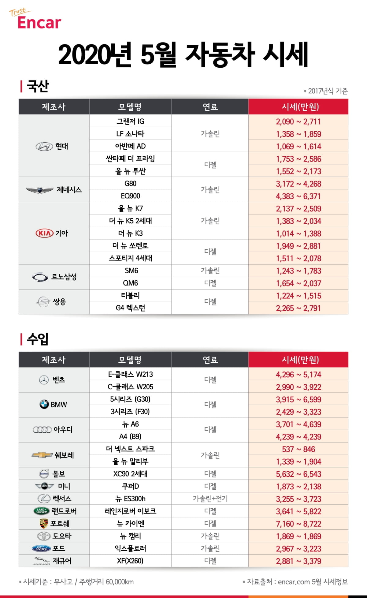 5월 국산·수입 중고차 가격, -1% 내외 소폭 하락해