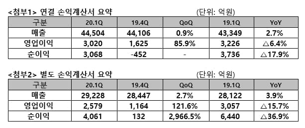 코로나에도 매출 늘린 SKT, 5G 투자에 영업익은 `주춤`