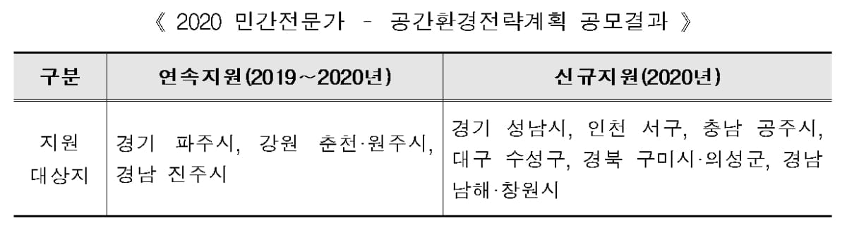 지자체·민간 전문가 손잡고 지역경관 개선 이끈다