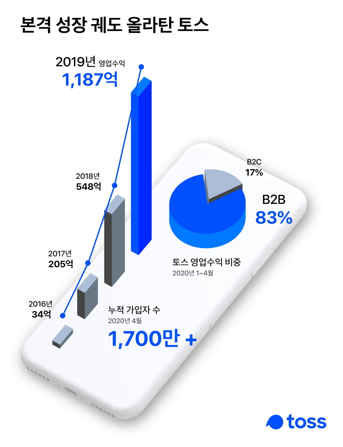 토스, 4월 첫 흑자 기록…3년간 매출 35배 성장