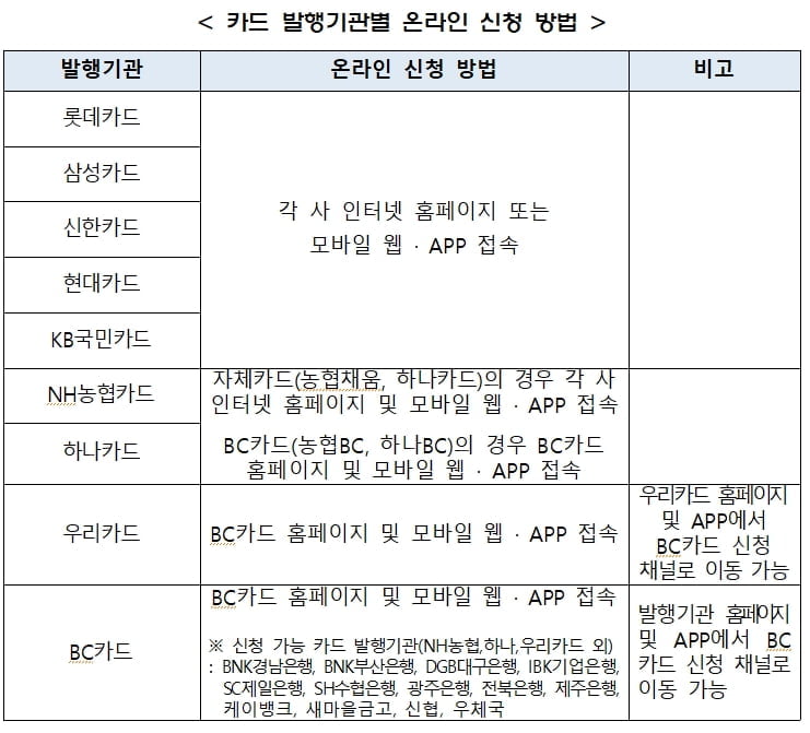 카드사 긴급재난지원금 11일 7시부터 신청 가능