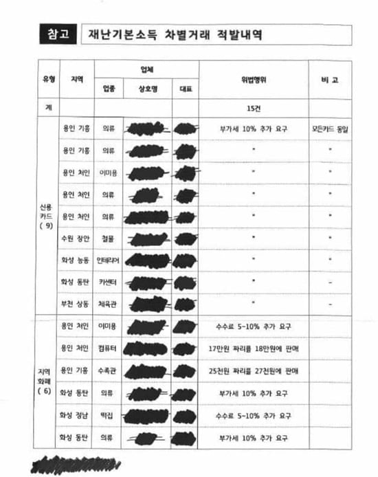 재난기본소득 카드 `차별대우` 딱 걸려…"10% 더 내라"