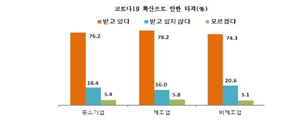 코로나19 피해 가장 심각한 中企업종은?…섬유제조·숙박음식점