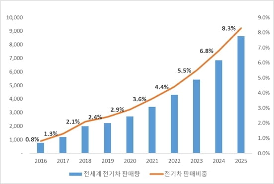 글로벌 전기차 시장 전망 (출처 : 유진투자증권) 