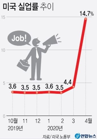 미국, 대공황 이후 최악의 실업사태…4월 일자리 2,050만개↓·실업률 14.7%로↑