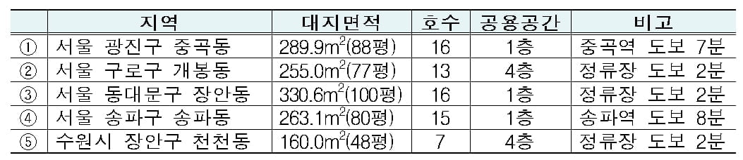 국토부 `일자리와 주거 융합된 임대주택` 공모