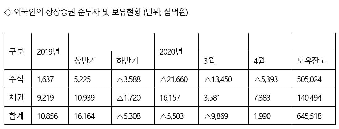 외국인, 국내주식 석달째 `팔자`…채권 보유액은 140조원 넘어