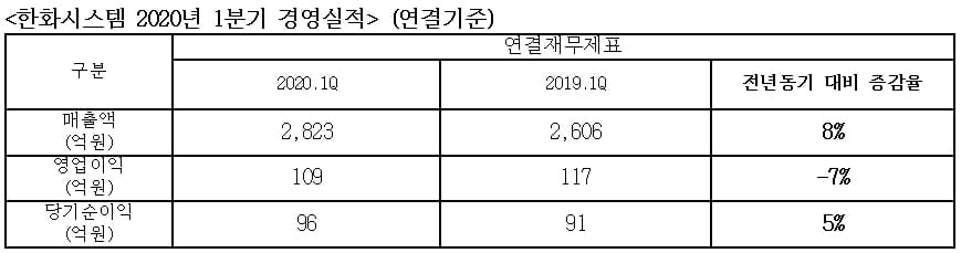 한화시스템, 1Q 영업익 7%↓…"방산·ICT 선방"