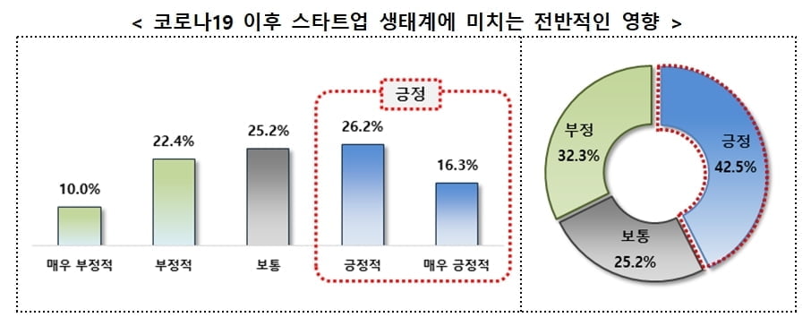 스타트업 10곳 중 4곳 "코로나19, 스타트업 생태계 변화에 긍정적"