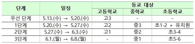 유치원·초중고 등교 1주일 또 연기…고3 20일 등교