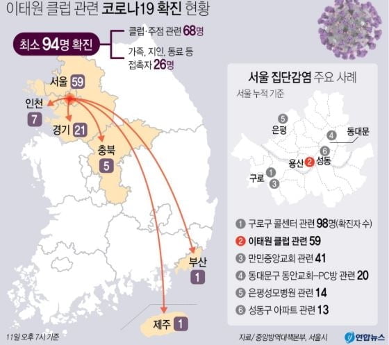 이태원 클럽 감염 서울 10명 추가 확진…전국 최소 94명