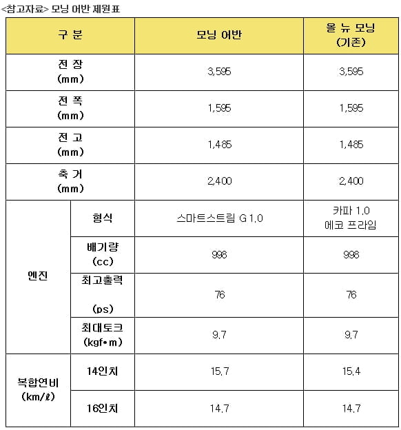 "첨단 편의사양 팍팍"…기아 경차 `모닝 어반` 출시