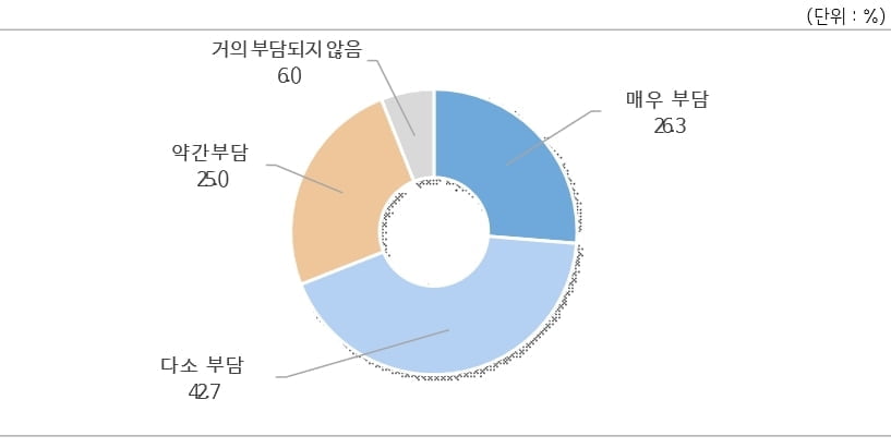 中企 94% "전기요금 부담돼…전력산업기반 기금 부담금 한시 면제 확대해야”