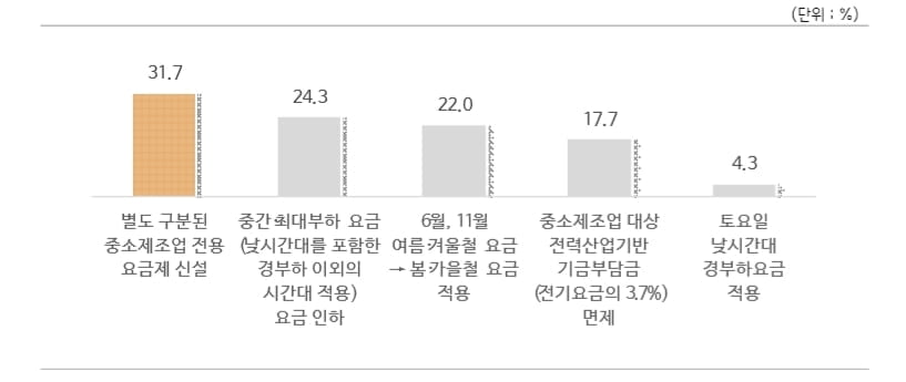 中企 94% "전기요금 부담돼…전력산업기반 기금 부담금 한시 면제 확대해야”