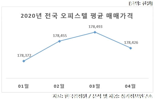 오피스텔 매매가격 9개월만 하락 전환…"전방위 부동산 침체 피하기 어려워"