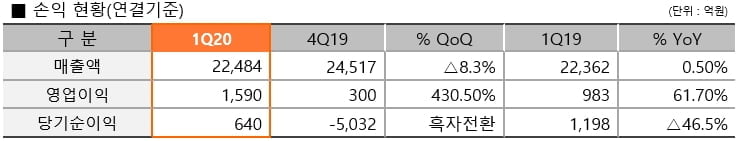 한화솔루션, 1Q 영업익 61%↑…"태양광 사업 사상 최고치"