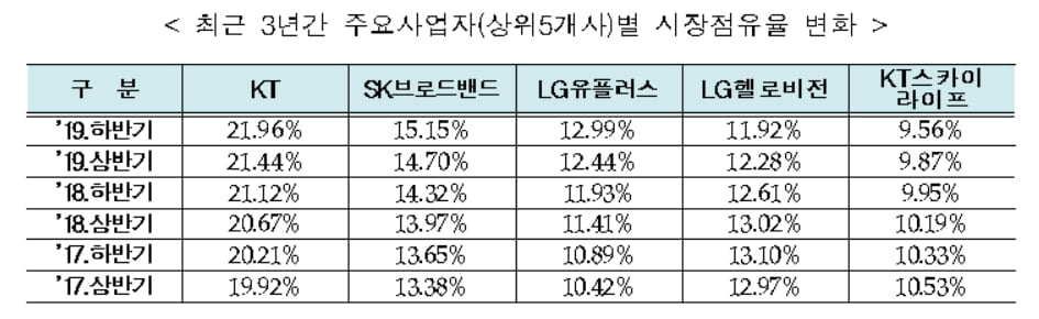 "유료방송 가입자 절반은 IPTV 본다"