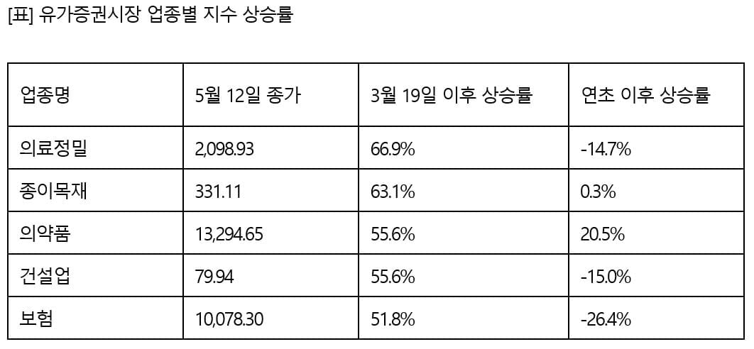 올 초 국내 증시 상승세, 대형주보다 `중소형주가 이끌어`