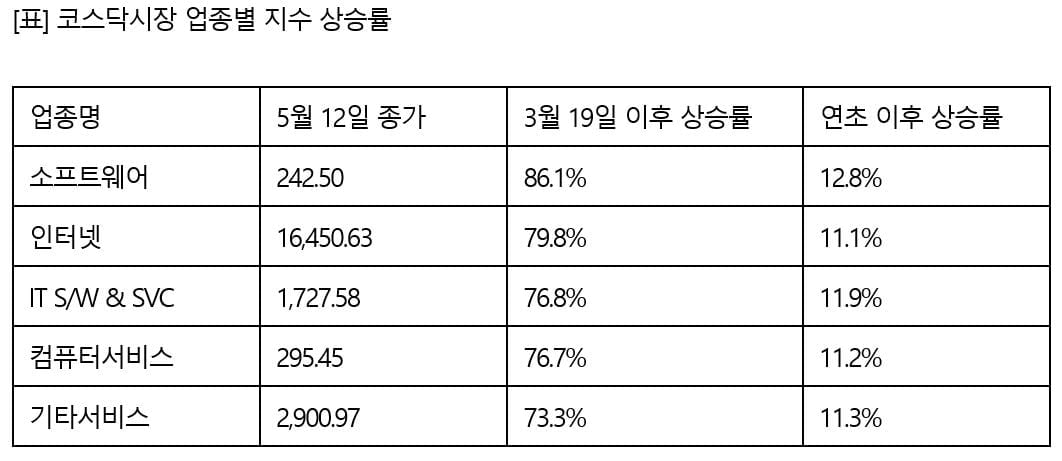 올 초 국내 증시 상승세, 대형주보다 `중소형주가 이끌어`