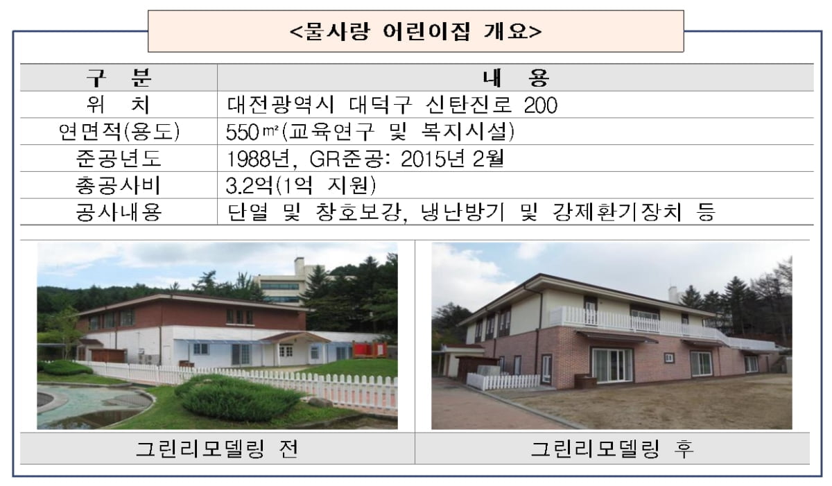 "그린리모델링으로 온실가스 줄이고 에너지 효율 높여요"