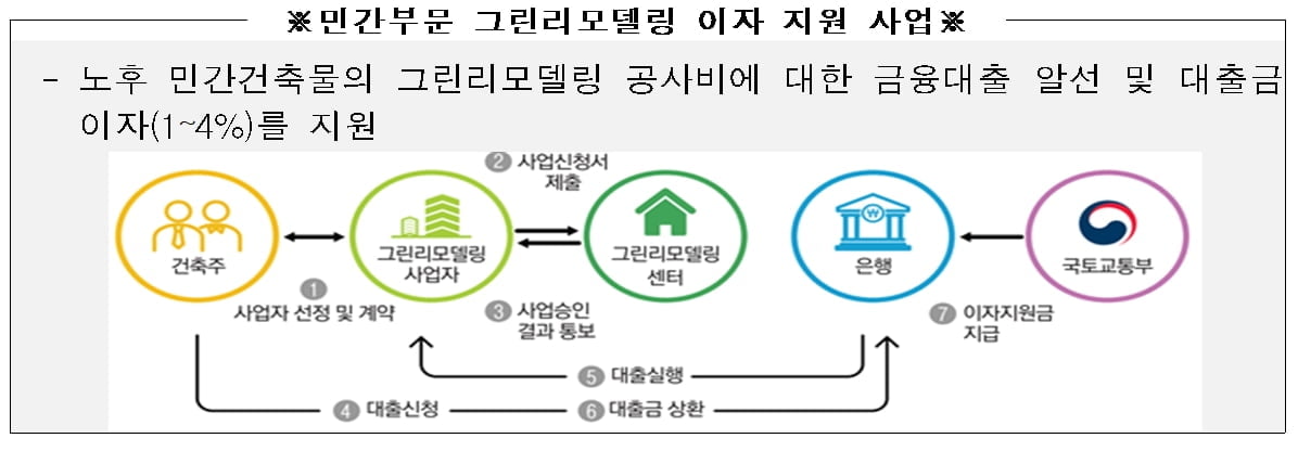 "그린리모델링으로 온실가스 줄이고 에너지 효율 높여요"