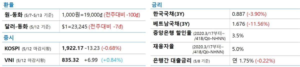 베트남, 올해 4%미만 물가관리‥공공투자 박차‥현금보유기업 이자로 버틴다/美증시 하락‥IMF, 성장률 하향조정할듯 - <KVINA 한줄뉴스>