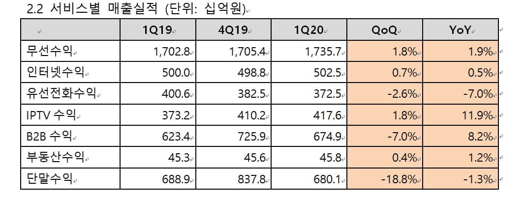 코로나 못 피해간 KT, 영업익 4.7%↓…"카드사업 부진"