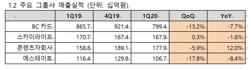 코로나 못 피해간 KT, 영업익 4.7%↓…"카드사업 부진"