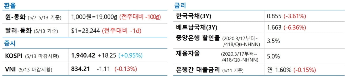 베트남, 유럽FTA 국회 비준동의 `시동`‥올해 67만명 실직 발생‥차량판매 급감/美증시 및 유가 약세 `장기침체 우려`