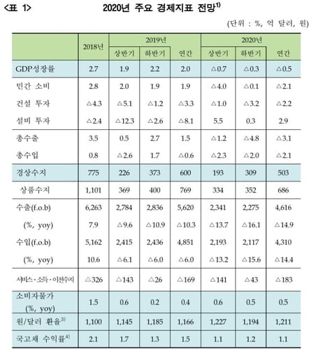 금융연구원 "올해 한국 성장률 -0.5%…실업률 4%"