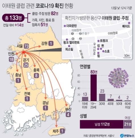 이태원 클럽발 확진자 133명으로 늘어…18세 이하 13명