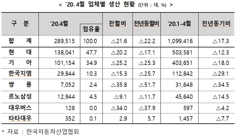 車 생산 `코로나 쇼크` 공식 집계…"월 30만대선 무너졌다"