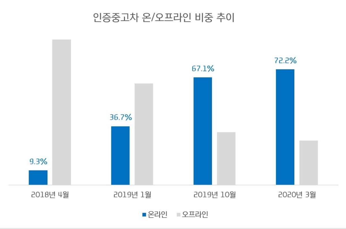 현대캐피탈 "인증중고차, 온라인 구매 비중 72% 돌파"