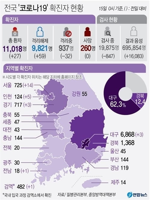 이태원 클럽발 확진 148명…"전국서 2·3차 감염 확인"